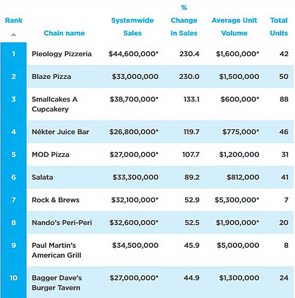 fastest growing small chains in the U.S in 2015