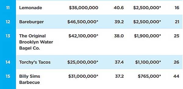 fastest growing small chains in the U.S in 2015