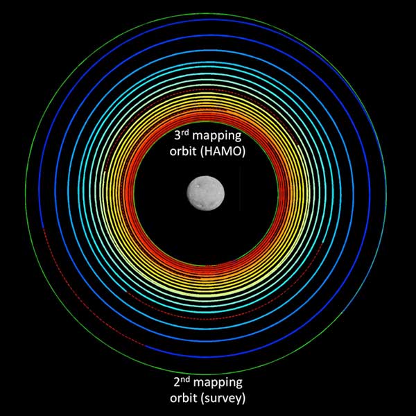 Dawn’s spiral descent from its 2nd mapping to its 3rd, with the two mapping orbits shown in green. Dawn’s trajectory color progresses from blue, when it began ion-thrusting in survey orbit, to red, when it arrives in HAMO. The red dashed sections show where Dawn is coasting for telecommunications. (Photo - NASA/JPL-Caltech).